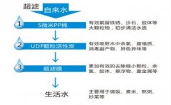 什么是超濾?超濾純水設備優缺點分析